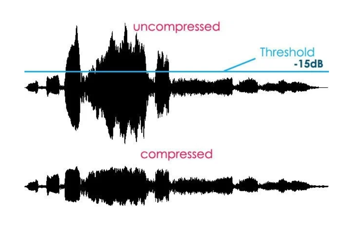 Forma de onda sin comprimir y comprimida, con la línea de threshold marcada