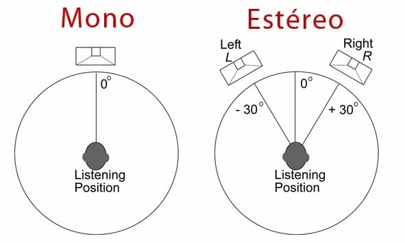 Diagrama comparando el campo mono y el campo estéreo con la posición de escucha
