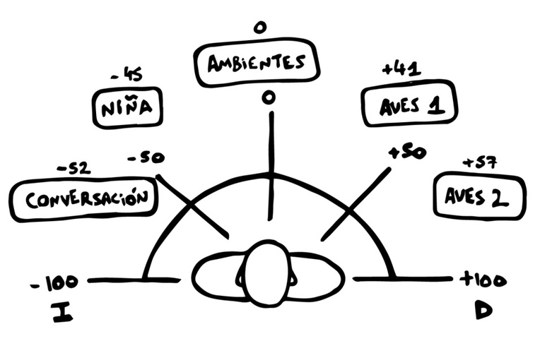 Diagrama de posición estéreo con ejemplos de conversación, ambientes y aves repartidos entre -100 y +100