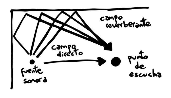 Diagrama de campo directo y campo reverberante entre una fuente sonora y el punto de escucha