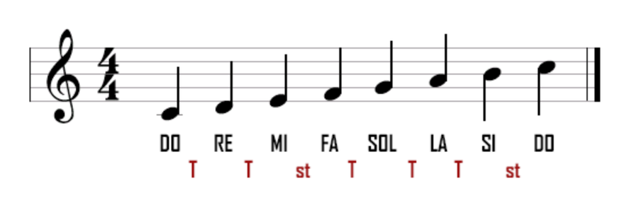 Pentagrama con las notas Do Re Mi Fa Sol La Si Do y debajo la secuencia de intervalos Tono-Tono-Semitono-Tono-Tono-Tono-Semitono