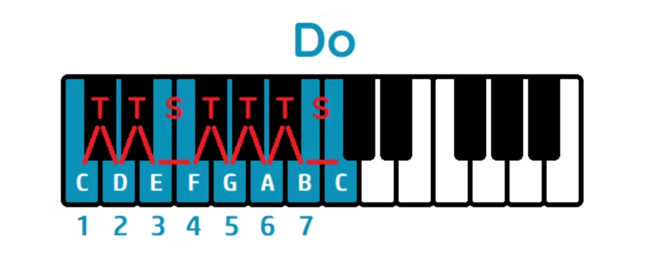 Teclado de piano con las teclas de Do a Do marcadas y numeradas, con los intervalos de tono y semitono señalados en rojo